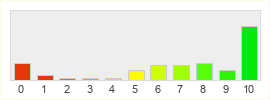 Répartition des notes de ROSE Online