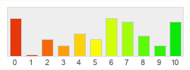 Répartition des notes de OGame