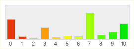 Répartition des notes de Throne and Liberty
