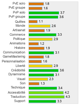 Evaluation détaillée de OGame